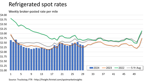 Refrigerated spot rates_072224