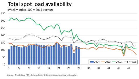 Total loads_072224