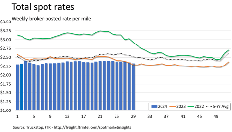 Total rates_072224