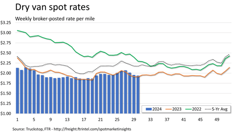 Dry van rates_072924