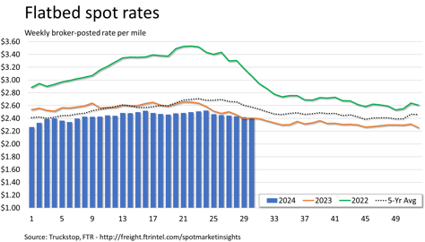 Flatbed rates_072924