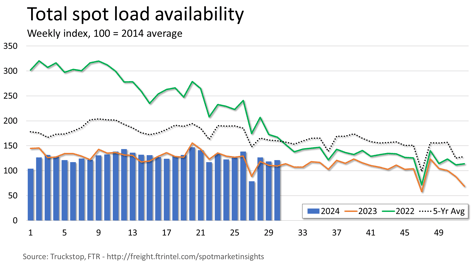 Total loads_072924
