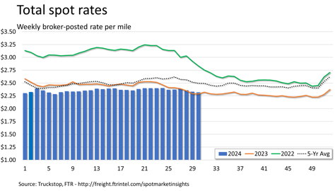 Total rates_072924