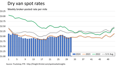 Dry van rates_080524