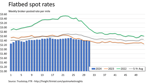 Flatbed rates_080524