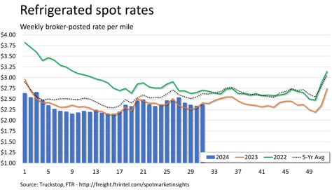 Refrigerated rates_080524
