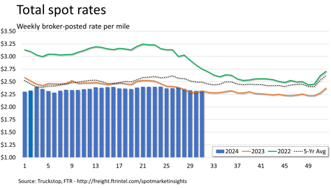Total rates_080524