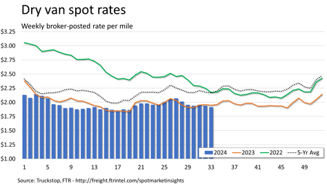 Dry van rates_081924