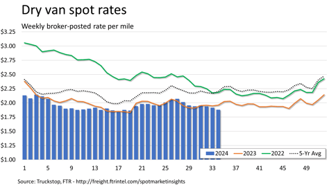Dry van rates_082624