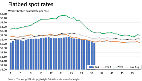 Flatbed rates_082624