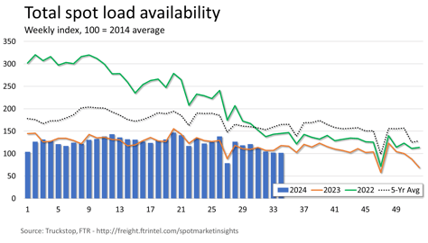 Total loads_082624