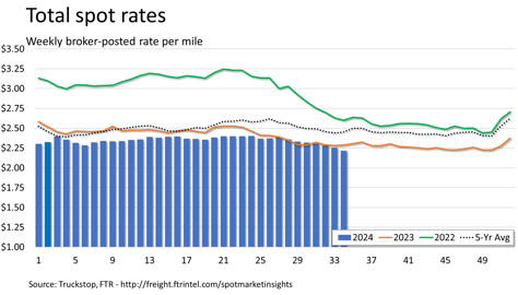 Total rates_082624