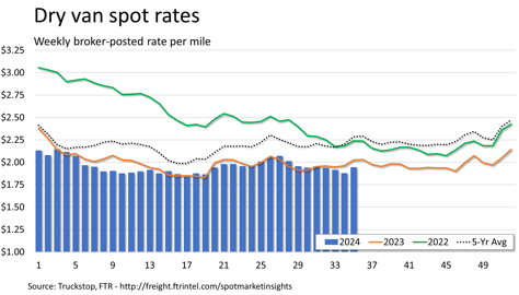 Dry van rates_090324 