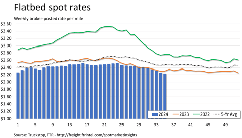 Flatbed rates_090324