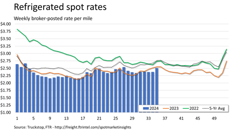 Refrigerated rates_090324