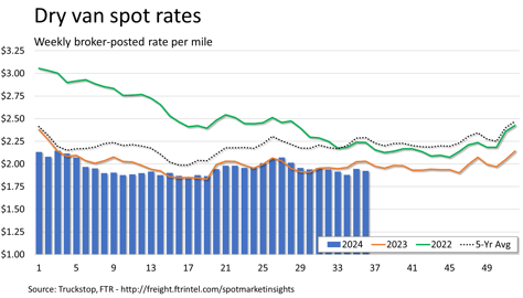 Dry van rates_090924