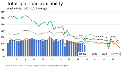 Total loads_090924