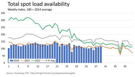 Total loads_093024