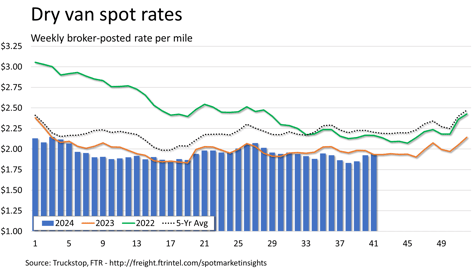 Dry van rates_101524