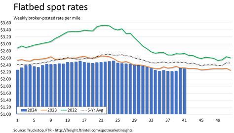 Flatbed rates_101524