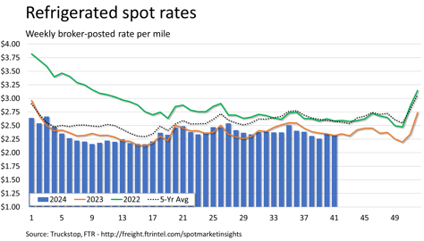 Refrigerated rates_101524