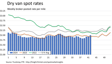 Dry van rates_102124