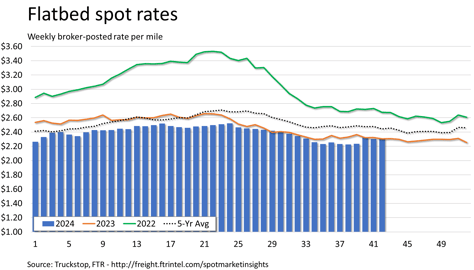 Flatbed rates_102124