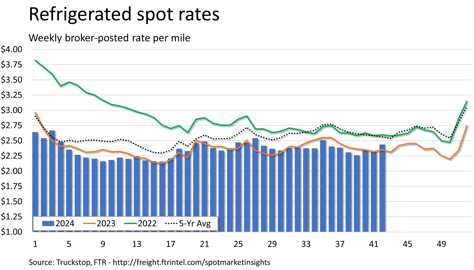 Refrigerated rates_102124