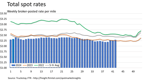 Total rates_102124