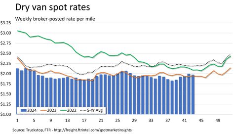 Dry van rates_102824