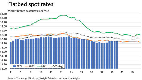 Flatbed rates_102824