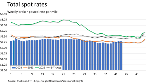 Total rates_102824