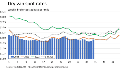 Dry van rates_100724