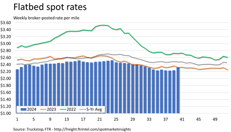 Flatbed rates_100724