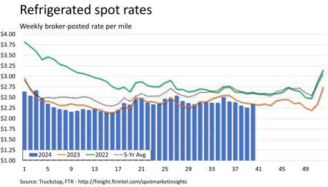 Refrigerated rates_100724