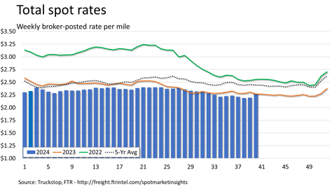 Total rates_100724