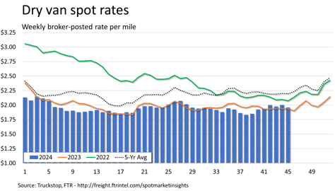 Dry van rates_111224