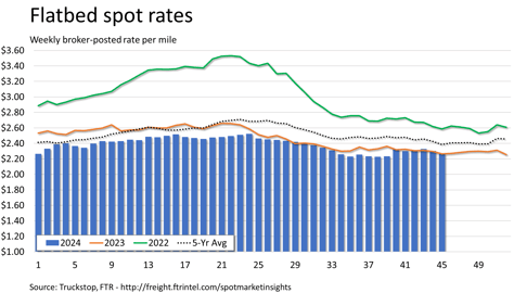 Flatbed rates_111224