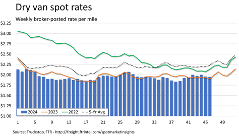 Dry van rates_111824