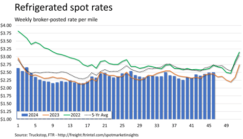Refrigerated rates_111824