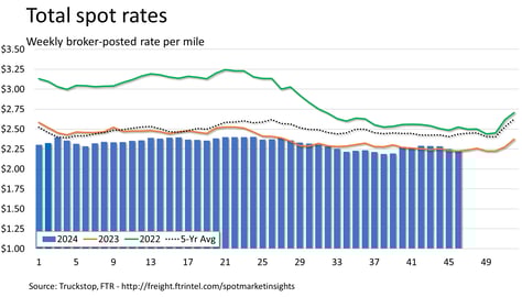 Total rates_111824