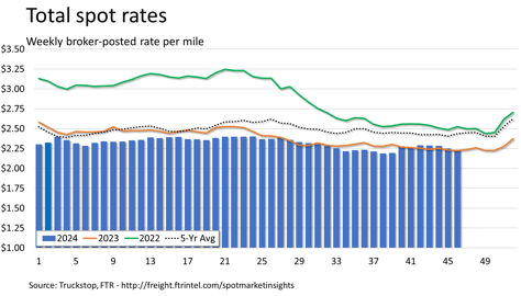 Total rates_111824