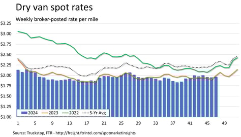 Dry van rates_112524