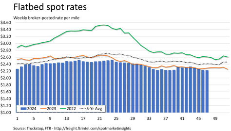 Flatbed rates_112524