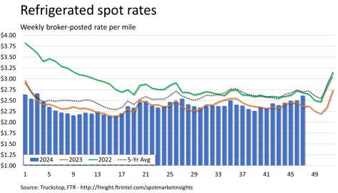 Refrigerated rates_112524