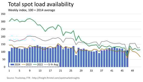 Total loads_112524