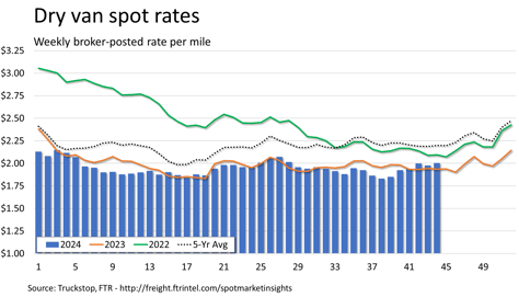Dry van rates_110424