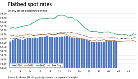 Flatbed rates_110424