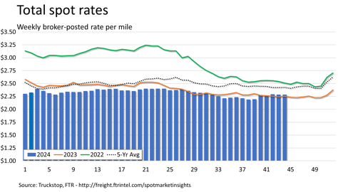 Total rates_110424