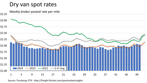 Dry van rates_121624